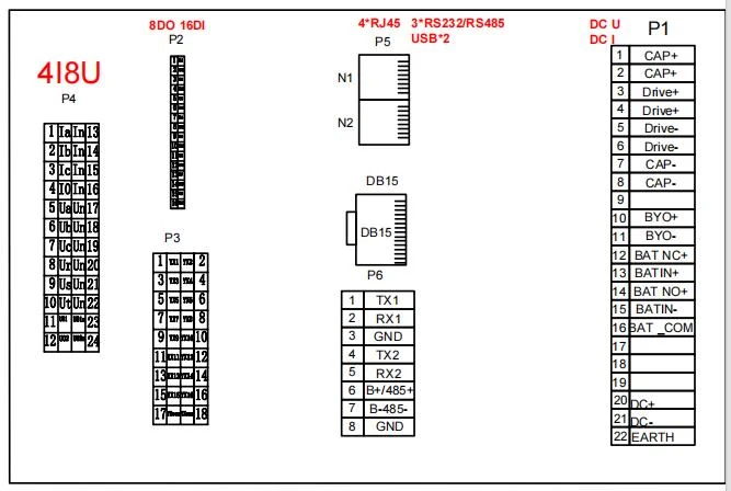 418U device pinout with 8DO/16DI, multiple ports (RJ45, RS232/485, USB), and connector definitions for P1 and DB15